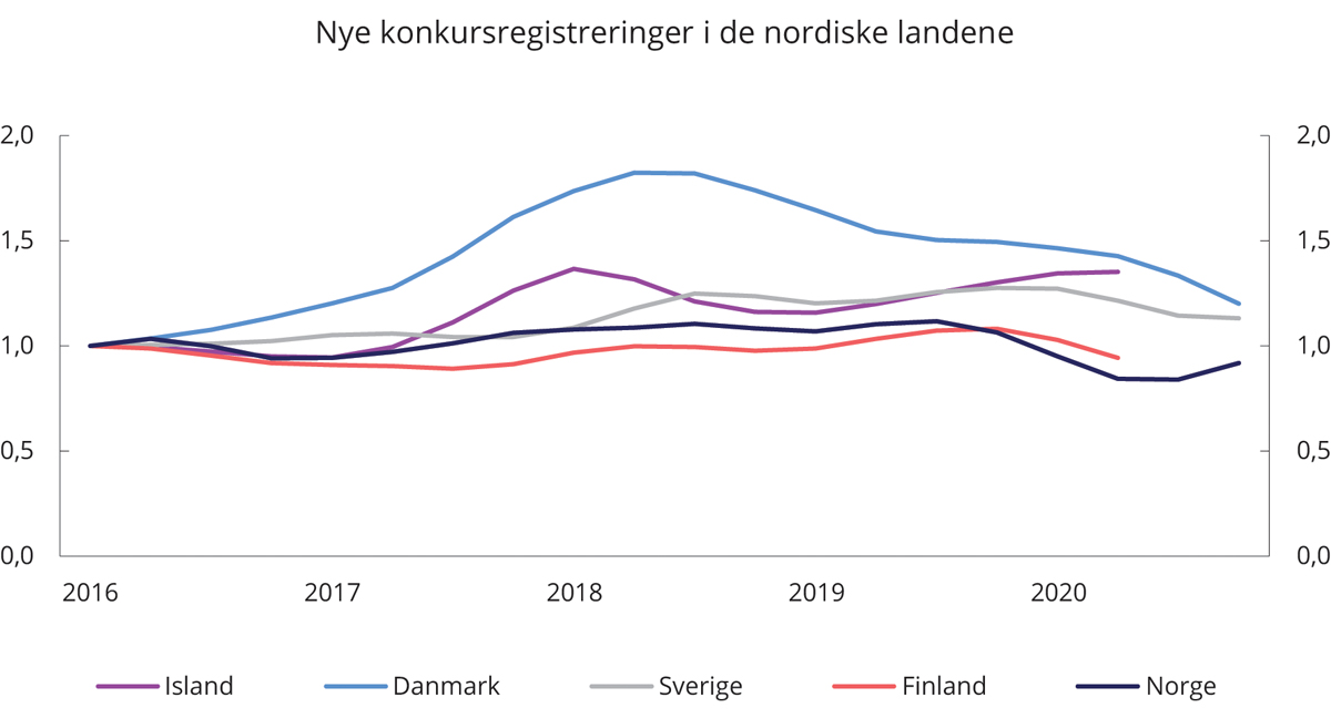 Figur 7.3 Nye konkursregistreringer i de nordiske landene. AS og ENK. Indeks fra 1. kvartal 2016, sesongjustert
