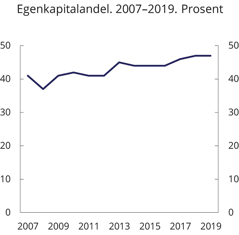 Figur 7.5 Egenkapitalandel. 2007–2019. Prosent
