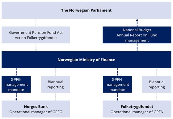 Government Pension Fund governance framework