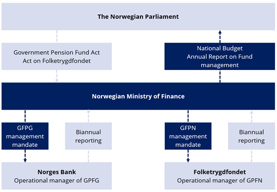 Government Pension Fund governance framework