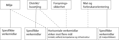 Figur 2-1 Hovudmål og verkemiddel for næringspolitikken i jordbruket.