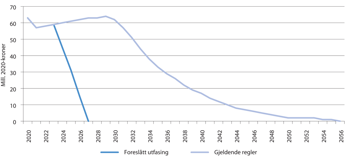 Figur 6.1 
Årlige utgifter til ektefelletillegg ved gjeldende regler og foreslått utfasing
