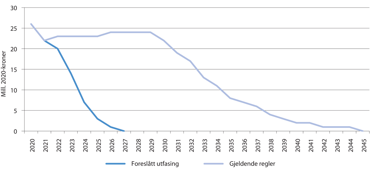 Figur 6.2 Årlige utgifter til barnetillegg ved gjeldende regler og foreslått utfasing
