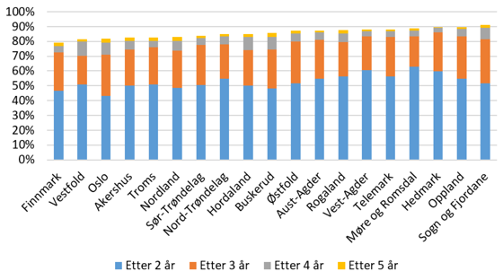 Lærlinger som har oppnådd fag-/svennebrev to til fem år etter påbegynt lære. 2014-kullet.