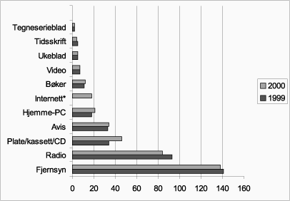 Figur 11.1 Andel av befolkningen som benyttet ulike massemedier en gjennomsnittsdag
i 1999 og 2000