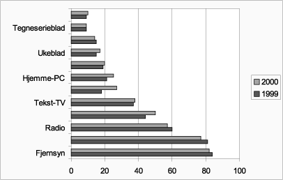 Figur 11.2 Antall minutter brukt til ulike massemedier en gjennomsnittsdag,
 1999-2000