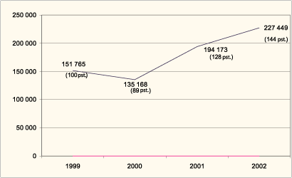 Figur 11.3 Utviklingen i bevilgningene til filmproduksjon og utvikling
av filmprosjekter 1999-2002
(i 1 000 kr)