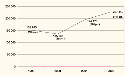 Figur 11.3 Utviklingen i bevilgningene til filmproduksjon og utvikling
 av filmprosjekter 1999-2002
 (i 1 000 kr)