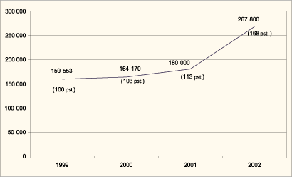 Figur 11.4 Utviklingen i bevilgningen til produksjonstilskudd til dagsaviser
1999-2002 (i 1 000 kroner)