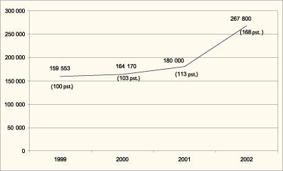 Figur 11.4 Utviklingen i bevilgningen til produksjonstilskudd til dagsaviser
 1999-2002 (i 1 000 kroner)