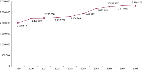 Figur 4.1 Totalt antall kulturhistoriske gjenstander.