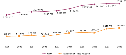 Figur 4.11 Totalt antall kulturhistoriske gjenstander og antall ikke tilfredsstillende registrert.