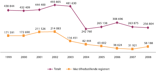 Figur 4.12 Totalt antall kunsthistoriske gjenstander og antall ikke tilfredsstillende registrert.