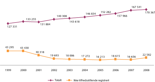 Figur 4.13 Totalt antall naturhistoriske gjenstander og antall ikke tilfredsstillende registrert.