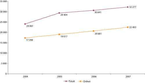 Figur 4.14 Totalt antall hyllemeter arkivmateriale i museene og antall ordnet.