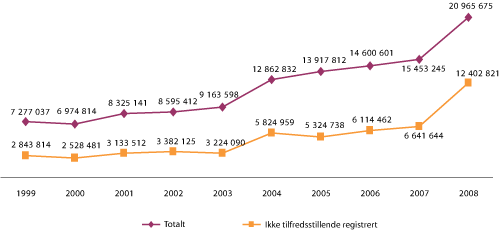 Figur 4.15 Totalt antall fotografier og antall ikke tilfredsstillende registrert.