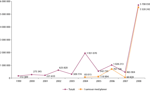 Figur 4.16 Tilvekst fotografier totalt og i samsvar med planer.