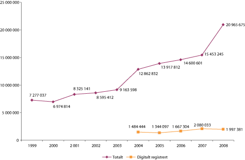 Figur 4.17 Totalt antall fotografier og antall digitalt registrert.