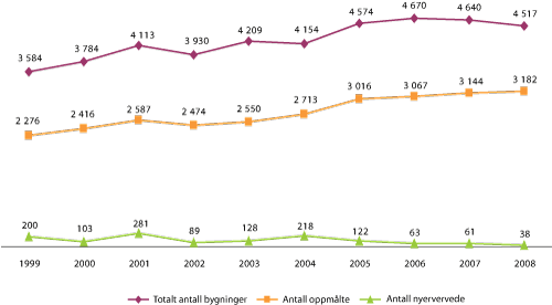 Figur 4.18 Totalt antall verneverdige/kulturhistoriske bygninger, antall oppmålte og antall nyervervede.