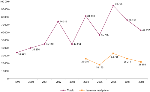 Figur 4.2 Tilvekst kulturhistoriske gjenstander totalt og tilvekst i samsvar med planer.