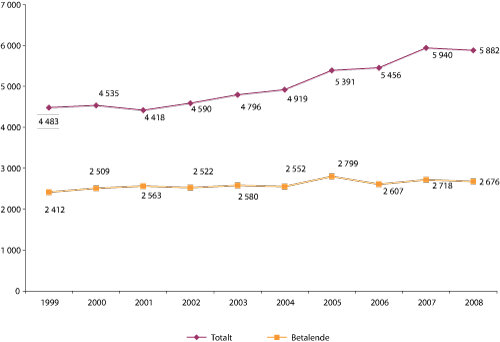 Figur 4.23 Totalt antall besøk og antall betalende besøk (1000).