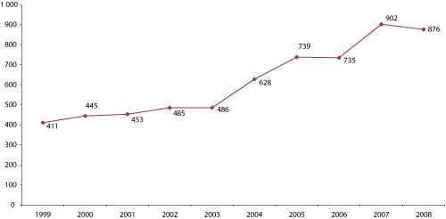Figur 4.24 Antall enkeltbesøk barn og unge (1000).