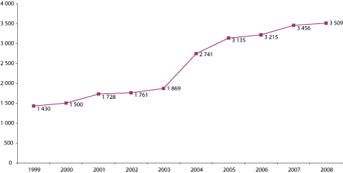 Figur 4.25 Antall enkeltbesøk voksne (1000).