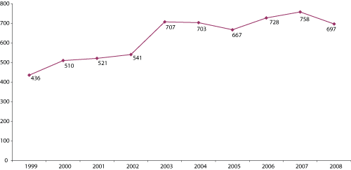 Figur 4.26 Antall besøk barn og unge i grupper (1000).