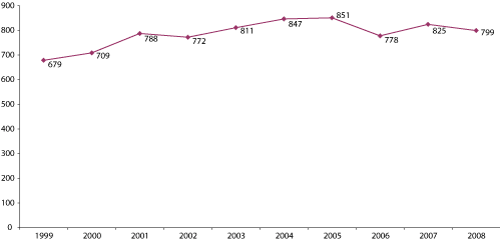 Figur 4.27 Antall besøk voksne i grupper (1000).