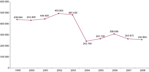 Figur 4.3 Totalt antall kunsthistoriske gjenstander.
