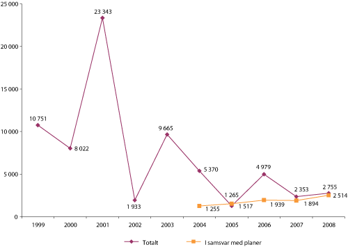 Figur 4.4 Tilvekst kunsthistoriske gjenstander totalt og i samsvar med planer.