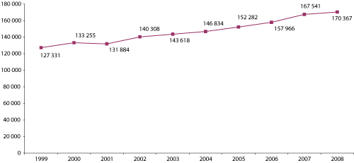 Figur 4.5 Totalt antall naturhistoriske gjenstander.