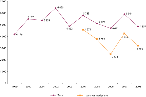 Figur 4.6 Tilvekst naturhistoriske gjenstander totalt og i samsvar med planer.
