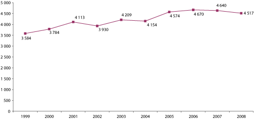 Figur 4.7 Totalt antall verneverdige/kulturhistoriske bygninger.