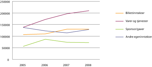 Figur 5.1 Utvikling av egeninntekter 2005–2008 (i 1000 kroner).