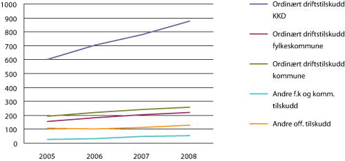 Figur 5.2 Utvikling av offentlig tilskudd 2005–2008 (i mill. kroner).