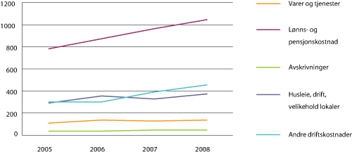Figur 5.3 Kostnadsutvikling 2005–2008 (i mill. kroner).