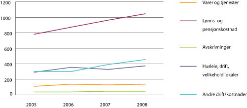 Figur 5.3 Kostnadsutvikling 2005–2008 (i mill. kroner).