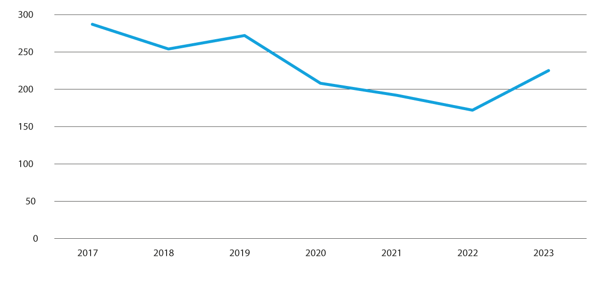 Figur 4.1 Barn som ventar på fosterheim etter ønskt innflyttingsdato, per 31.12. Oslo er ikkje medrekna.