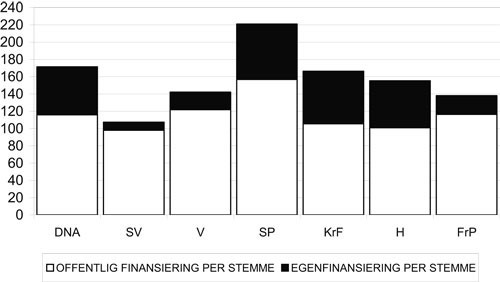 Figur 1.1 Egenfinansiering og offentlig finansiering i 2002. Kroner per
 stemme.