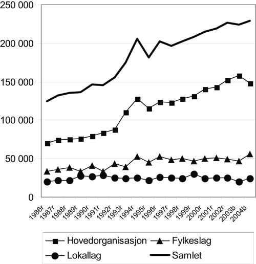 Figur 3.1 Realutvikling i tilskuddene til partiorganisasjonene. Ulike
 forvaltningsnivåer i perioden 1986–2004 (faste
 2004 tusen kroner)