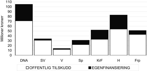 Figur 3.2 Offentlige tilskudd og egenfinansiering i 2002. Millioner kroner