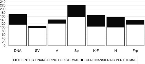 Figur 3.4 Egenfinansiering og offentlig finansiering i 2002. Kroner per
 stemme.