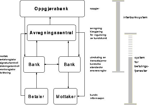 Figur 3.1 Transaksjons- og informasjonsgangen ved betalingsoppdrag