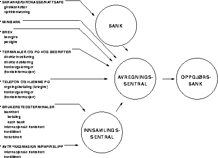 Figur 5.1 Vanlige måter å initiere standardiserte
 betalingsoverføringer (massebetalinger)