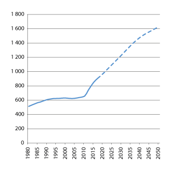 Figur 3.8 Utviklingen i antall alderspensjonister i folketrygden. Tusen. Historiske tall 1980–2017. Framskrivinger 2018–2050 

