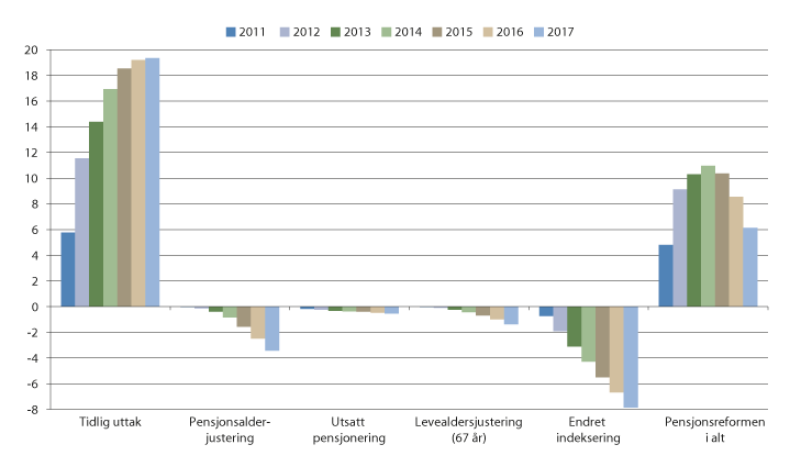 Figur 3.9 Utgiftsvirkning av pensjonsreformen målt i fast G. mrd. 2017-kroner (G = 93 281 kroner)
