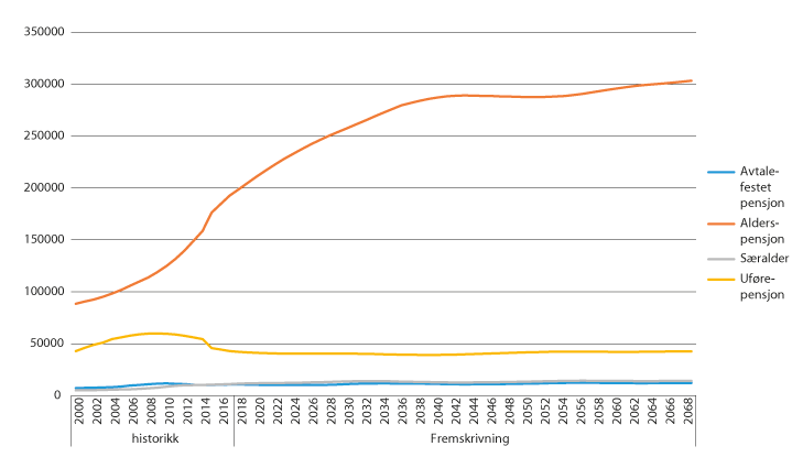 Figur 6.3 Utvikling i antall pensjonister i Statens pensjonskasse 
