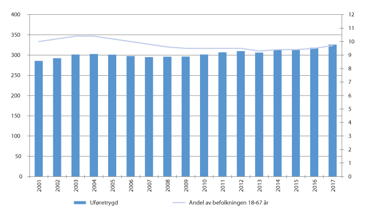 Figur 6.5 Mottakere av uføretrygd. Antall ved utgangen av året (venstre akse) og som andel av befolkningen 18–67 år (høyre akse). Antall i tusen. Andel i pst. 2001–2017
