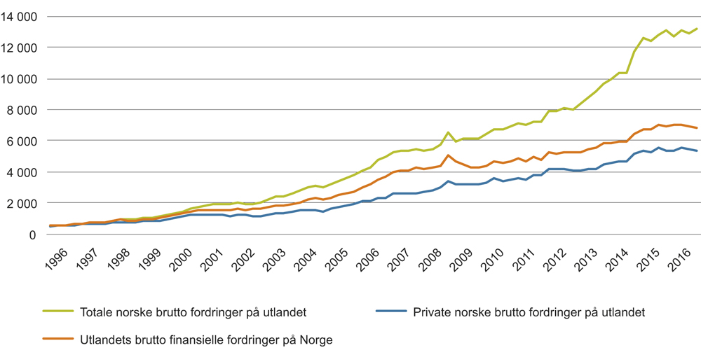Figur 3.1 Norske fordringer overfor utlandet og utlandets fordringer på Norge. Milliarder kroner. 1996–2016
